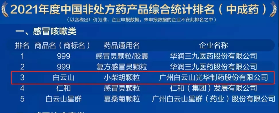 2021年中国非处方药产品排行榜颁布，白云山幼柴胡颗粒位列感冒咳嗽类药品第三名